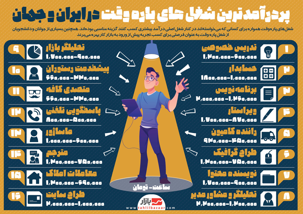 پردرآمدترین شغل های پاره وقت در ایران و جهان