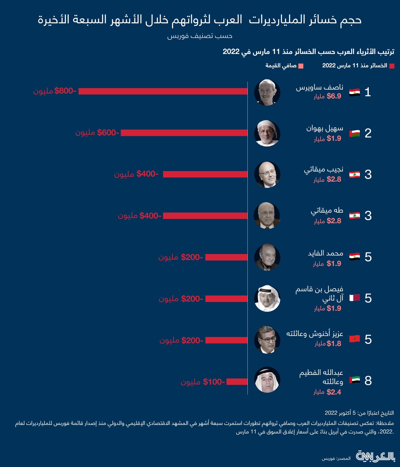 خسارت مالی سنگین میلیاردرهای عرب در ۷ ماه گذشته
