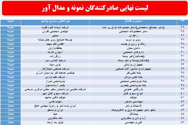 اسامی صادرکنندگان برتر ۱۴۰۱ اعلام شد