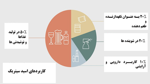 کاربردهای اسید سیتریک