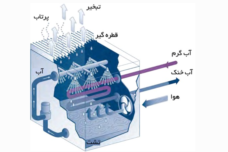 برج خنک کننده چیست و چه کاری انجام می دهد؟