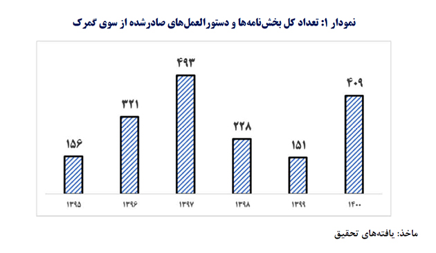 صدور ۱۷۵۸ بخشنامه گمرکی در ۶ سال گذشته