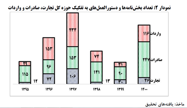صدور ۱۷۵۸ بخشنامه گمرکی در ۶ سال گذشته