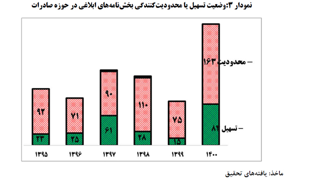 صدور ۱۷۵۸ بخشنامه گمرکی در ۶ سال گذشته