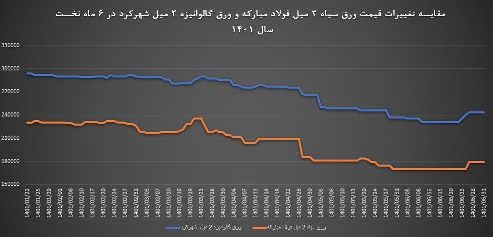 در تابستان ۱۴۰۱ در بازار ورق چه گذشت؟