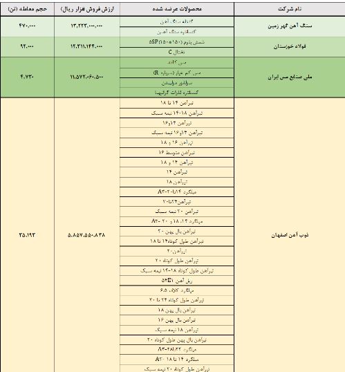 کگهر، فخوز و فملی صدرنشین شدند