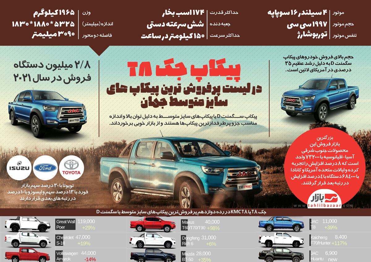 پیکاپ جک T8 در لیست پرفروش ترین پیکاپ های سایز متوسط جهان