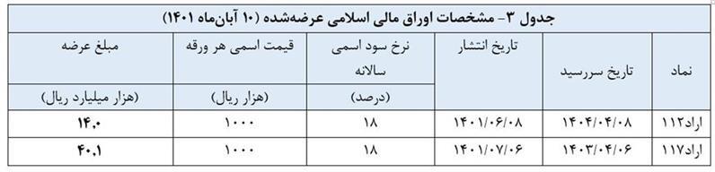  نتیجه بیست‌ و سومین حراج اوراق مالی اسلامی دولتی اعلام شد