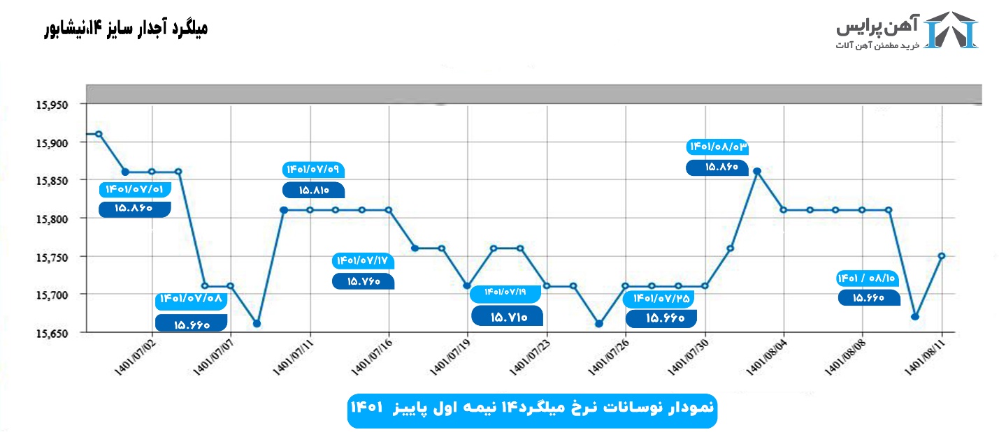 نمودار قیمت میگرد ۱۴ در نیمه اول پاییز