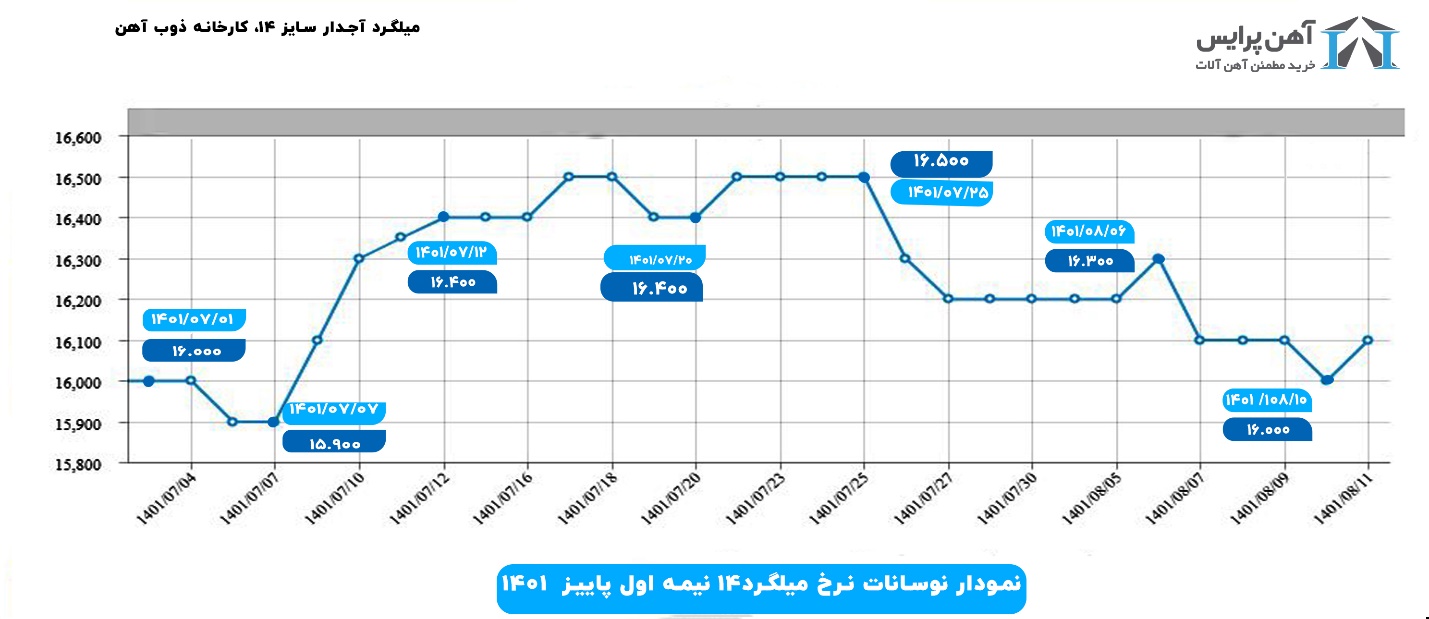 نمودار قیمت میگرد ۱۴ در نیمه اول پاییز