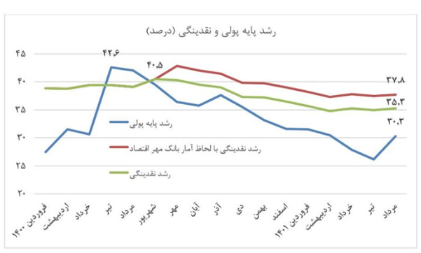 استمرار روند کاهنده رشد پایه پولی در مرداد ماه