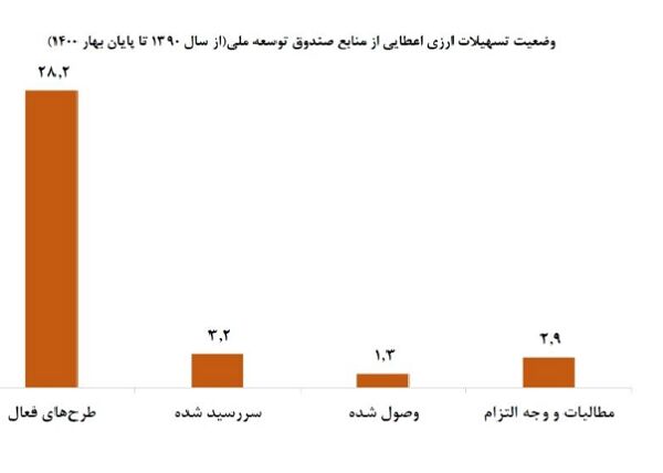 اعطای کد معاملاتی به صندوق توسعه ملی؛ ابتکاری حمایتی از بورس