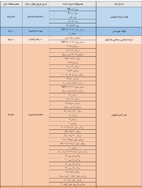 فولاد در صدر ایستاد