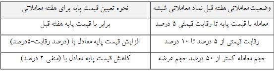 نحوه محاسبه قیمت پایه شیشه در معاملات گواهی سپرده کالایی