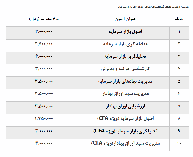 هزینه ثبت نام آزمون گواهینامههای حرفهای بازار سرمایه تغییر میکند