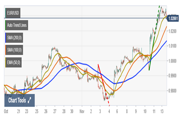 افزایش نرخ یورو به دلار در بازار در پی ریزش شاخص دلار آمریکا
