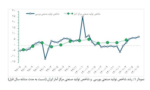 رکوردشکنی رشد صنایع بورسی در مهر ماه