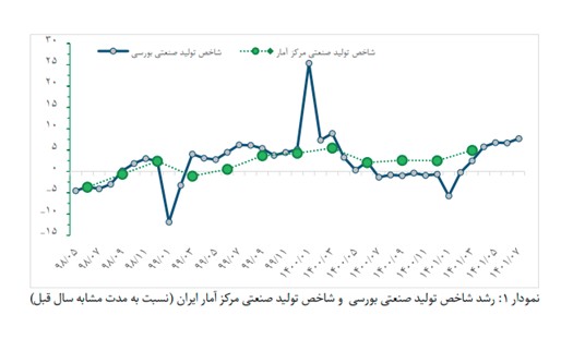 رکوردشکنی رشد صنایع بورسی در مهر ماه

