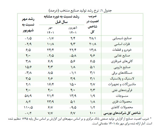 رکوردشکنی رشد صنایع بورسی در مهر ماه