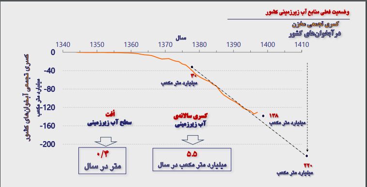 آب فدای غذا! | ۳ سال فرصت برای کاهش ۳۲ درصدی مصرف آب در بخش کشاورزی