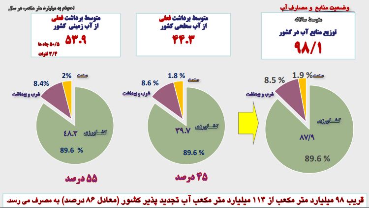 آب فدای غذا! | ۳ سال فرصت برای کاهش ۳۲ درصدی مصرف آب در بخش کشاورزی