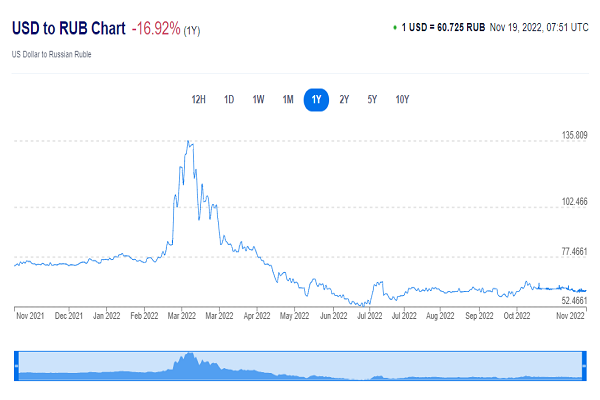 افزایش احتمالی ارزش روبل روسیه| فعالان بازار نوسانات را رصد کنند