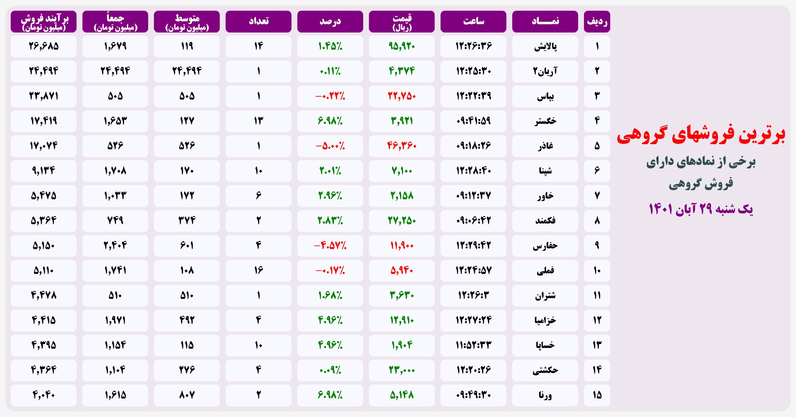 فیلتر خریدهای قابل توجه ۲۹ آبان ۱۴۰۱ بورس تهران 4 فیلتر خریدهای قابل توجه ۲۰ اردیبهشت ۱۴۰۱ بورس تهران