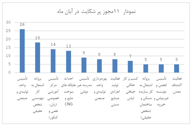 امکان ثبت شکایت در درگاه ملی مجوزها