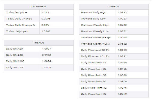 کاهش نرخ جفت ارز یورو - دلار به ۱.۰۲۵ | آیا ریزش ارزش یورو در برابر دلار ادامه خواهد داشت؟