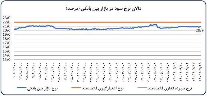 کاهش رشد نرخ تورم، نقدینگی و پایه پولی
