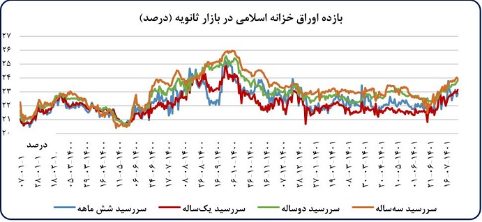 کاهش رشد نرخ تورم، نقدینگی و پایه پولی