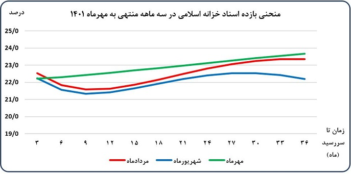کاهش رشد نرخ تورم، نقدینگی و پایه پولی