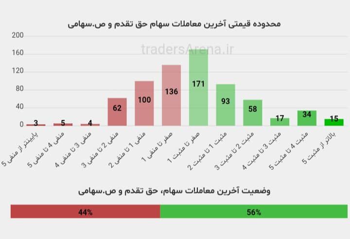 جدال بورس با سیاستهای انقباضی دولت و افزایش نرخ سود بدون ریسک