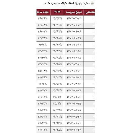 جدال بورس با سیاستهای انقباضی دولت و افزایش نرخ سود بدون ریسک
