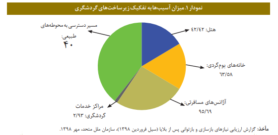 زیان ۲۰.۷هزار میلیارد تومانی و بیکاری ۸۷.۵ هزار نفری صنعت گردشگری در دوره کرونا