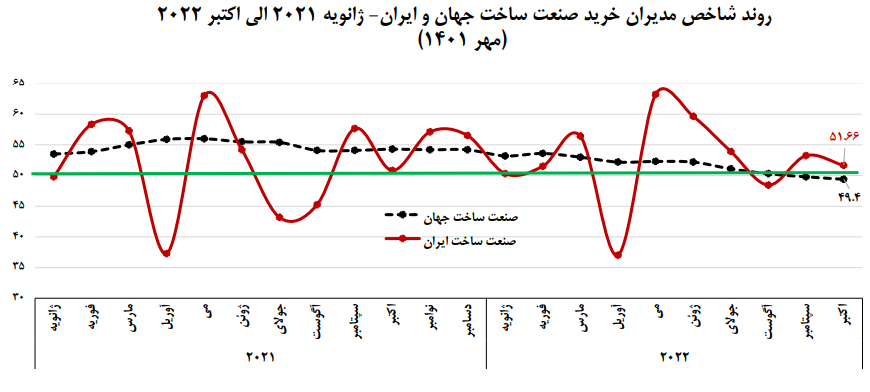  شاخص مدیران خرید صنعت ساخت ایران بالاتر از میانگین جهانی ایستاد