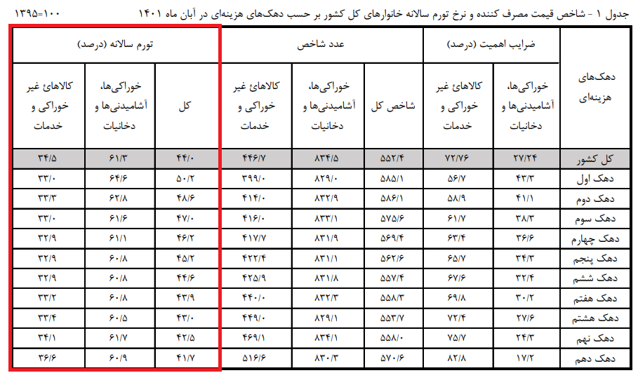 کدام دهک بیشترین تورم را داشت؟