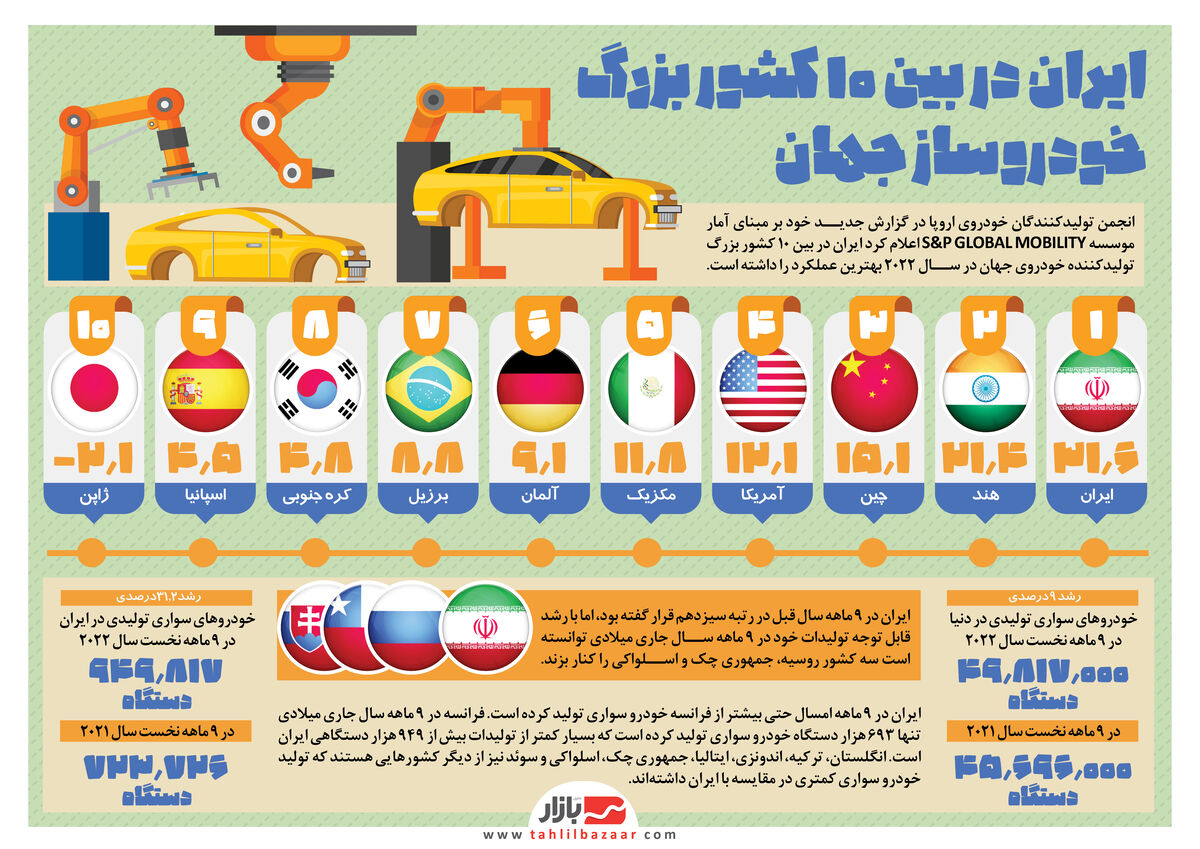 ایران در بین ۱۰ کشور بزرگ خودروساز جهان