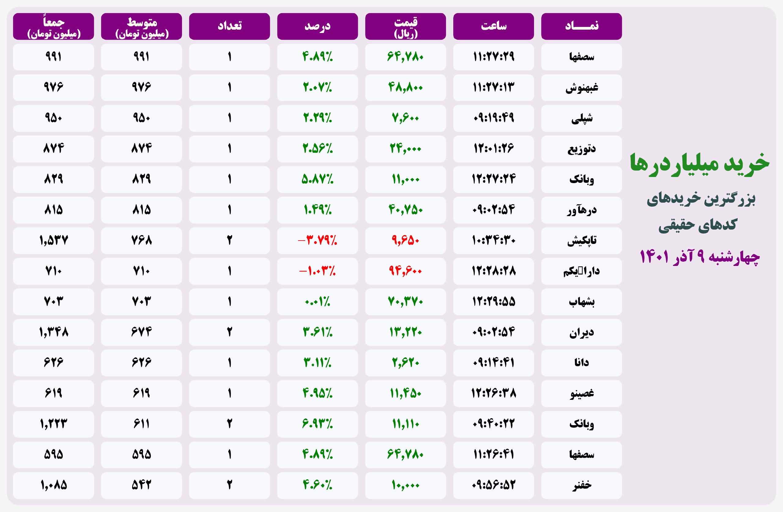 فیلتر خریدهای قابل توجه ۲۰ اردیبهشت ۱۴۰۱ بورس تهران