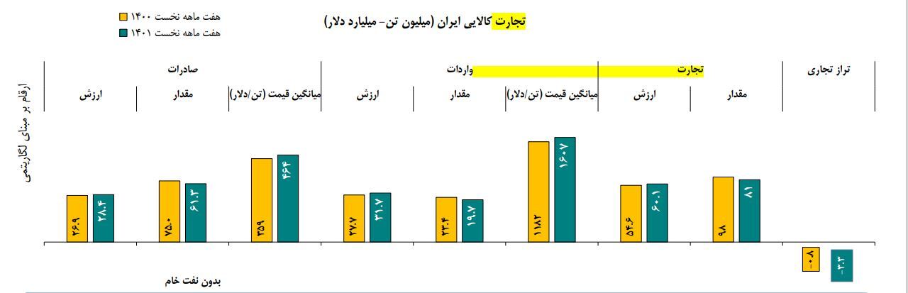 جزئیات تجارت خارجی ایران در ۷ ماهه سال جاری