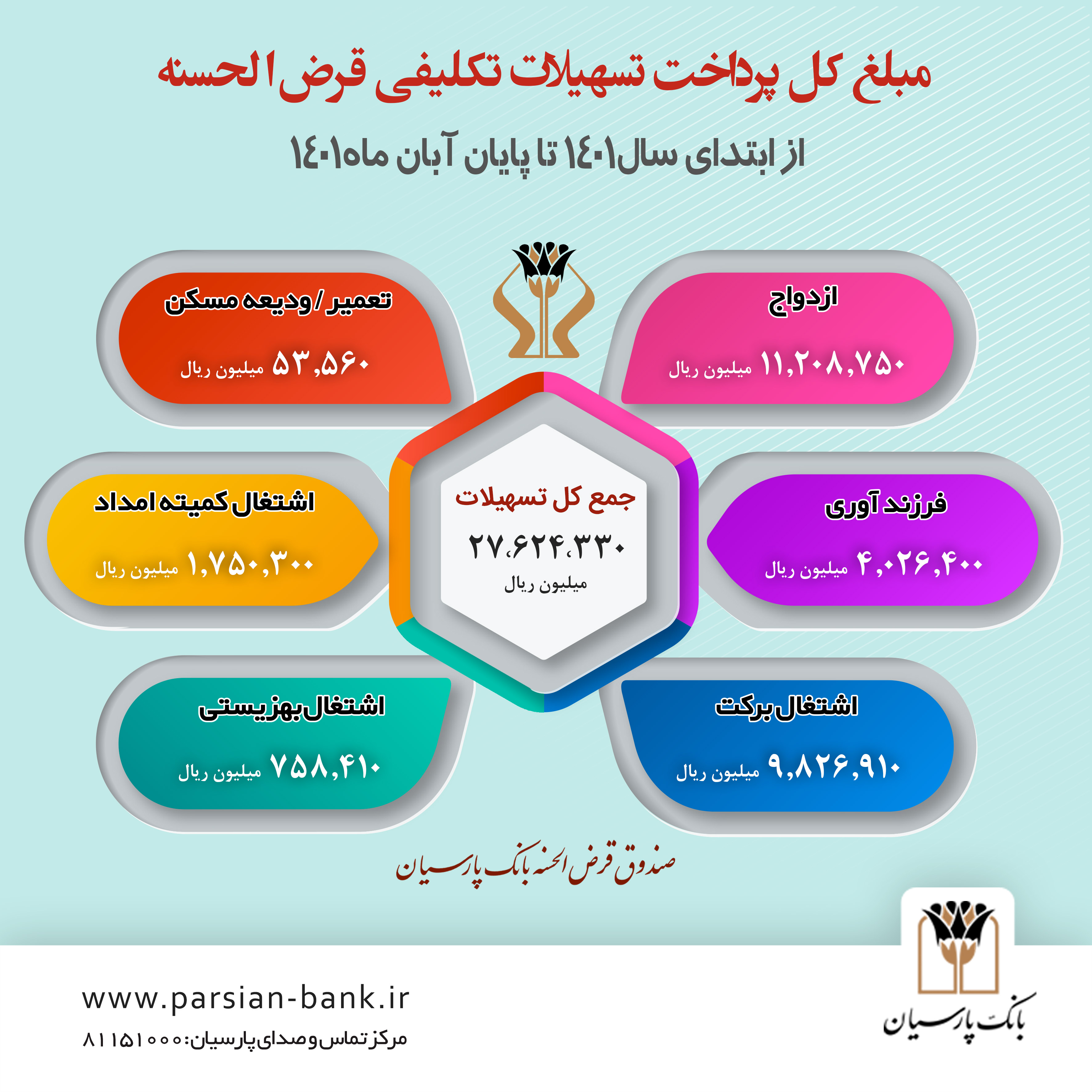 بانک پارسیان بیش از ۲۷.۶۰۰ میلیارد ریال تسهیلات قرضالحسنه پرداخت کرد