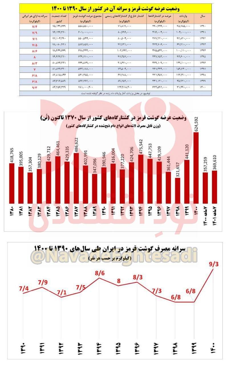 آمارهای خیالی روزنامه اعتماد از مصرف گوشت قرمز در ایران از کجا آمده است؟