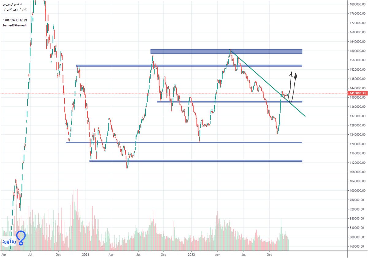 شاخص بورس در مرز صعود یا سقوط!