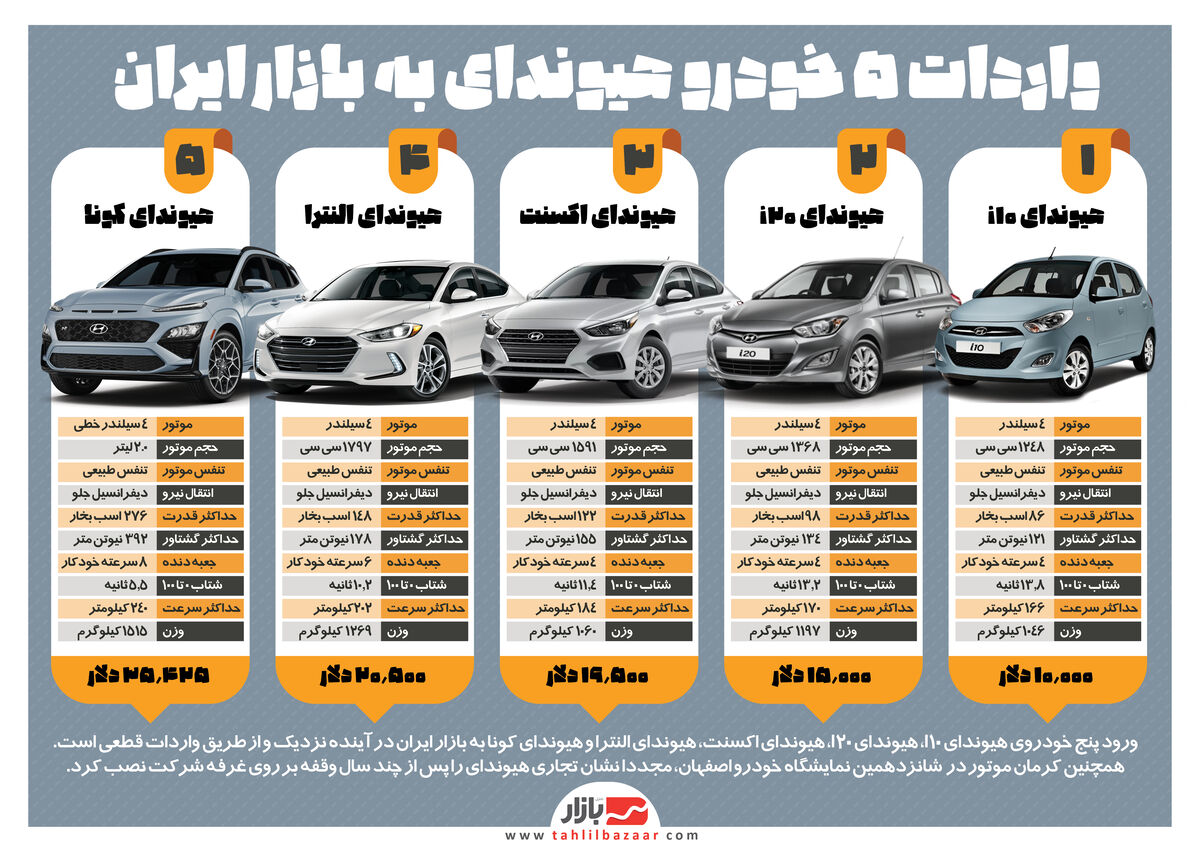 واردات ۵ خودرو هیوندای به بازار ایران