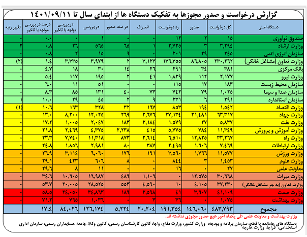 صدرو بیش از ۱۴۶ هزار مجوز کسب کار از ابتدای ۱۴۰۱