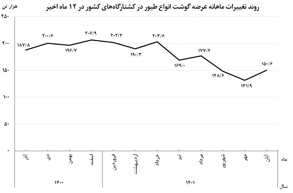 افزایش ۱۴ درصدی عرضه گوشت مرغ و طیور در آبان