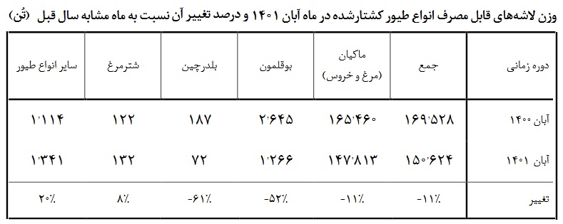 افزایش ۱۴ درصدی عرضه گوشت مرغ و طیور در آبان