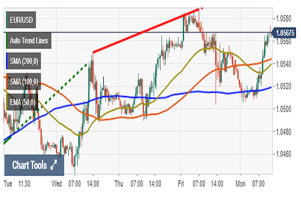 بلاتکلیفی سرمایه گذاران در معامله جفت ارز یورو به دلار| روند بازار آخر هفته مشخص می شود