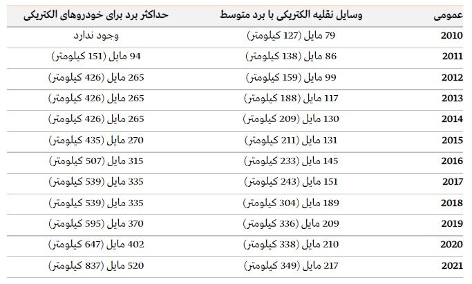بُرد خودروهای الکتریکی ۱۵۲ و فروش ۱۰۹ درصد رشد کرد