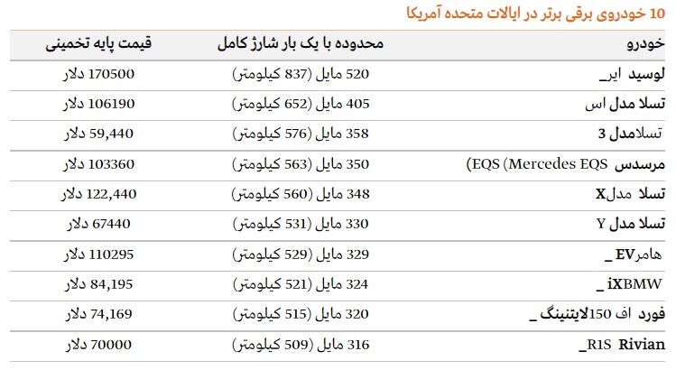 بُرد خودروهای الکتریکی ۱۵۲ و فروش ۱۰۹ درصد رشد کرد